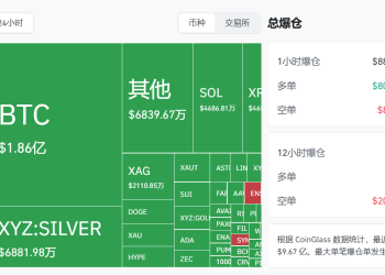 过去 24 小时全网爆仓 9.67 亿美元，主爆多单