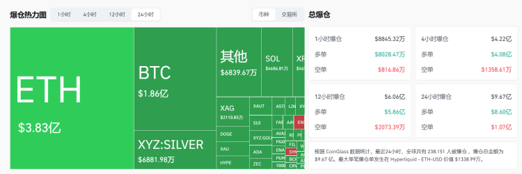过去 24 小时全网爆仓 9.67 亿美元，主爆多单