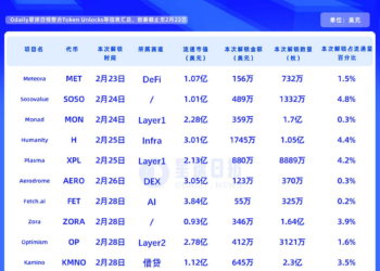 一周代币解锁：14个项目解锁价值1.1亿美元代币