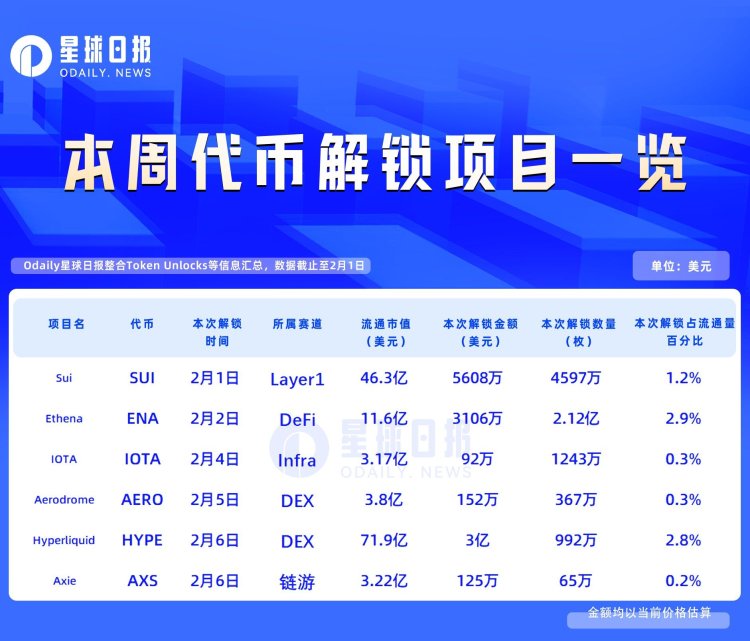 一周代币解锁：HYPE解锁价值约3亿美元代币