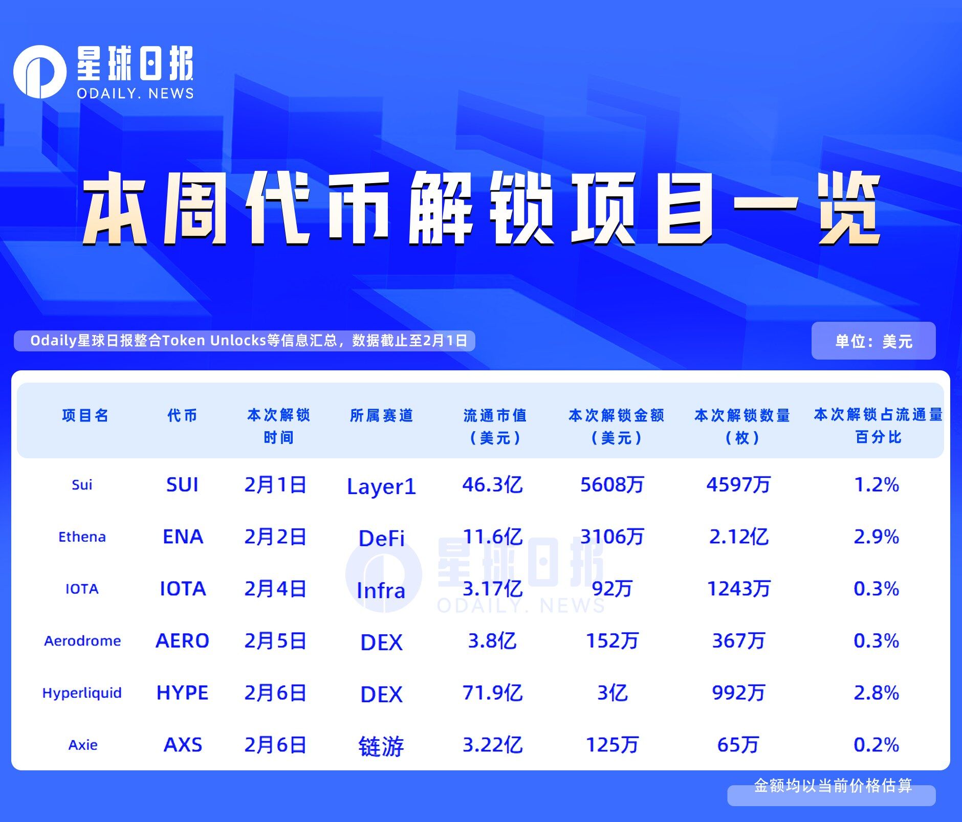 一周代币解锁：HYPE解锁价值约3亿美元代币