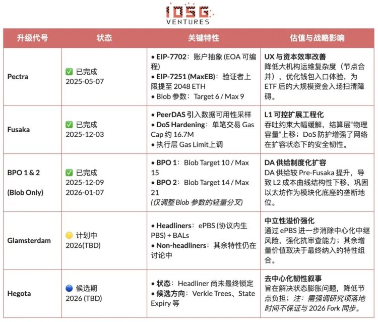 以太坊再定价：从Rollup-Centric到「安全性结算层」