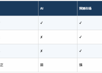 两家独占97%、交易量暴涨1100%：预测市场的格局重塑与下一轮创业机会