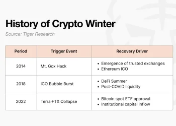 现在是加密货币寒冬吗？监管改革后的市场转变