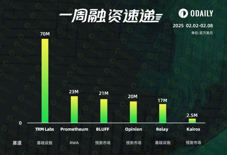 一周融资速递 | 6家项目获投，总融资金额达1.54亿美元（2.2-2.8）