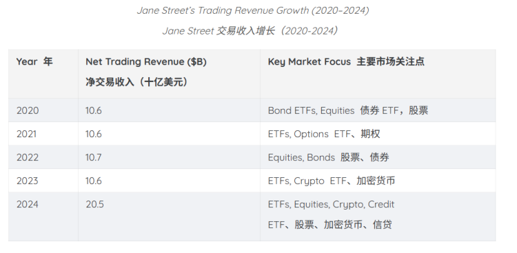 Jane Street 是何方神圣？