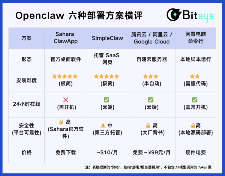 OpenClaw极简部署：最快1分钟搞定，纯小白友好教程