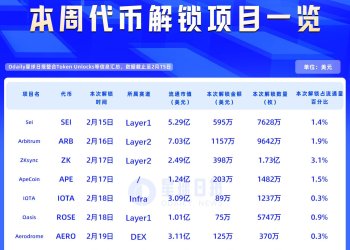 一周代币解锁：ZRO、ZK解锁超流通量3%代币