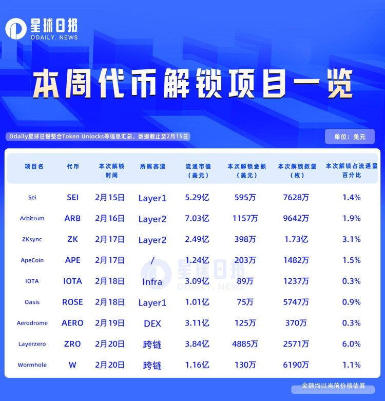 一周代币解锁：ZRO、ZK解锁超流通量3%代币