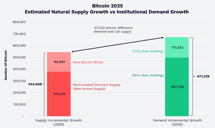 ARK Invest：比特币的机构化之路