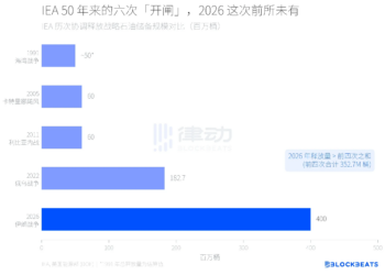 4亿桶砸下去，油价为何还在100美元上方？