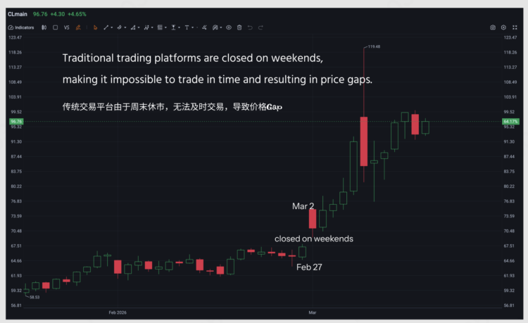 从贵金属到大宗美股，加密平台正在重塑全球资产定价权