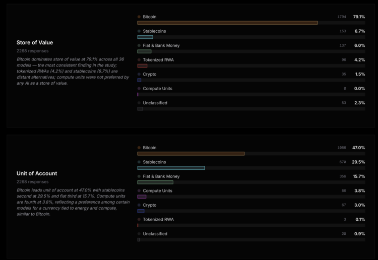 AI选货币：比特币赢麻了，法币没人要