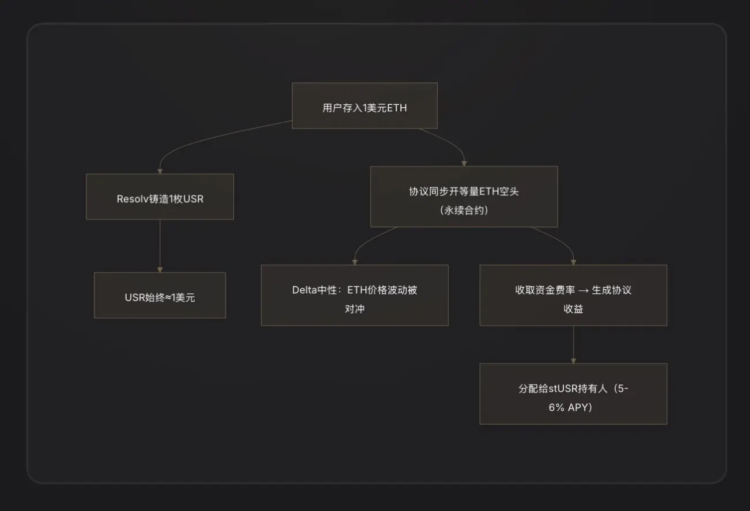 深度研究报告：Resolv协议黑客攻击事件，谁是最后买单人？