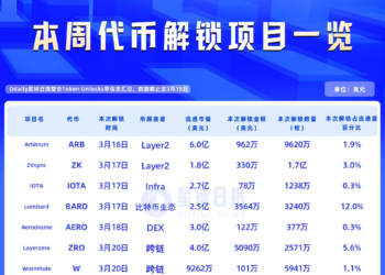一周代币解锁：BARD本周解锁代币达流通量12%
