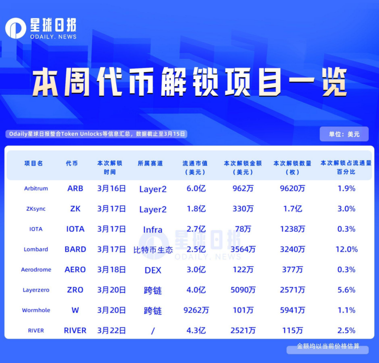 一周代币解锁：BARD本周解锁代币达流通量12%