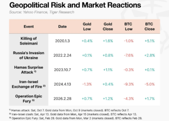 Tiger Research：地缘危机下暴跌的比特币还能称为“数字黄金”吗？