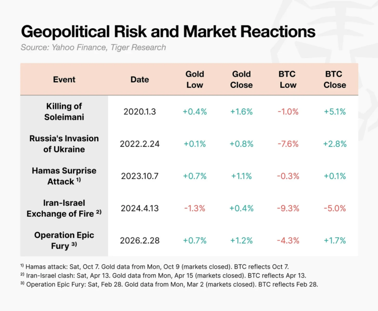 Tiger Research：地缘危机下暴跌的比特币还能称为“数字黄金”吗？