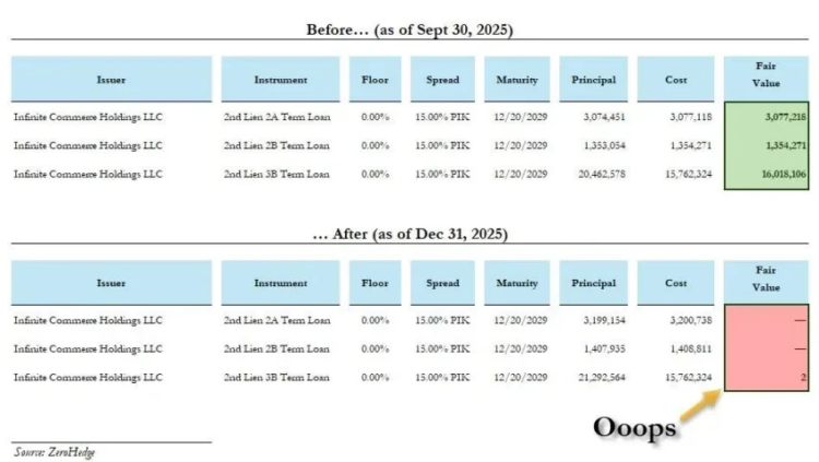 讨厌比特币的人，正用私人信贷「掠夺」全世界