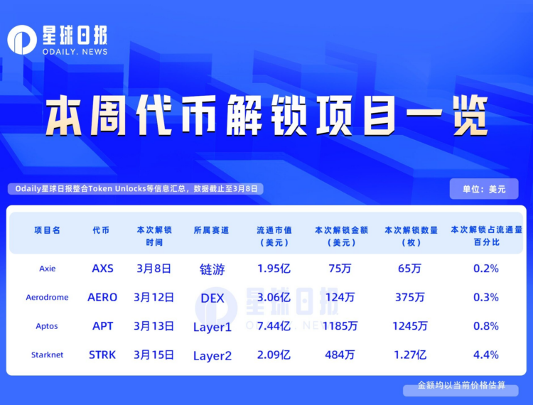 一周代币解锁：STRK本周解锁量为流通量的4.4%