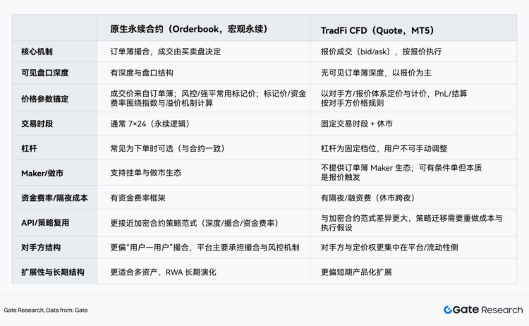 Gate 研究院：交易所传统资产交易路线分化，Gate 构建全品类订单簿永续体系