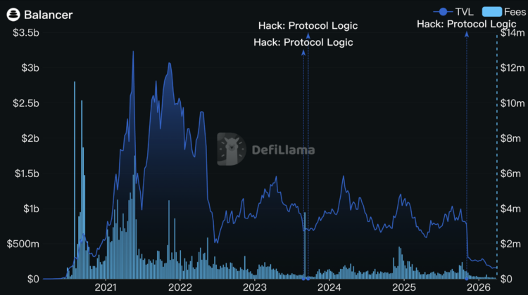 放弃增发、废除veBAL，Balancer的「孤注一掷」能否换来新生？