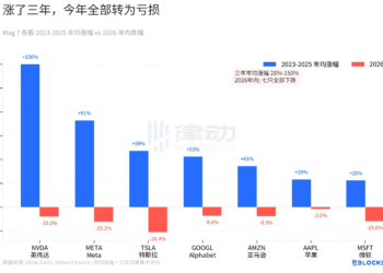 抹平三年涨幅、蒸发两万亿，美股发生了什么？