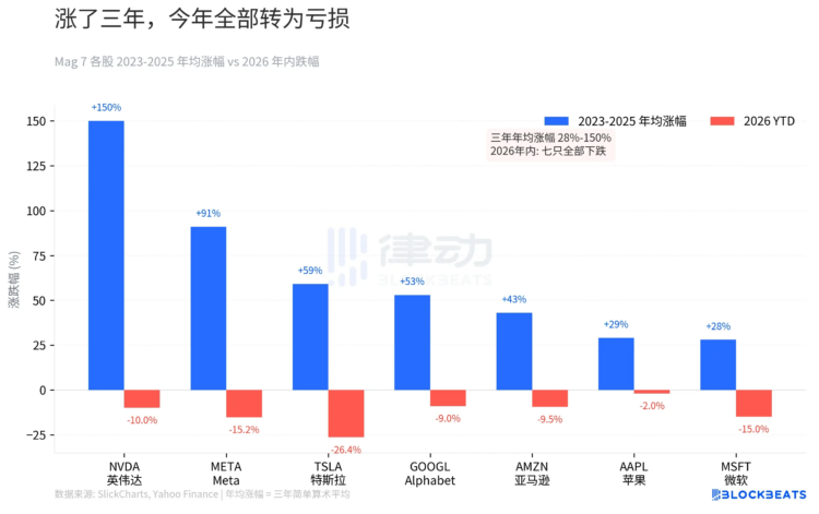 抹平三年涨幅、蒸发两万亿，美股发生了什么？