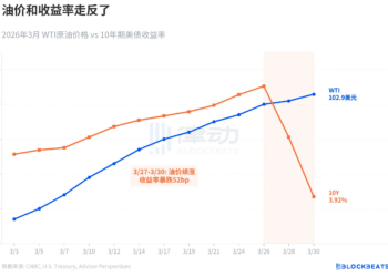 油价暴涨不再推高利率，市场在害怕什么？