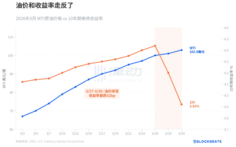 油价暴涨不再推高利率，市场在害怕什么？