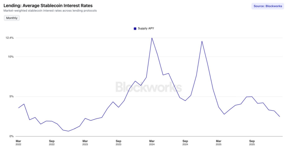 DeFi的收益寒冬：流动性淤积、杠杆萎缩、套利无门