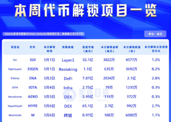 一周代币解锁：HYPE解锁价值约2.7亿美元代币