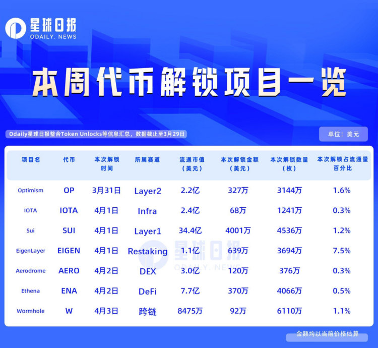 一周代币解锁：EIGEN解锁达流通量7.5%代币