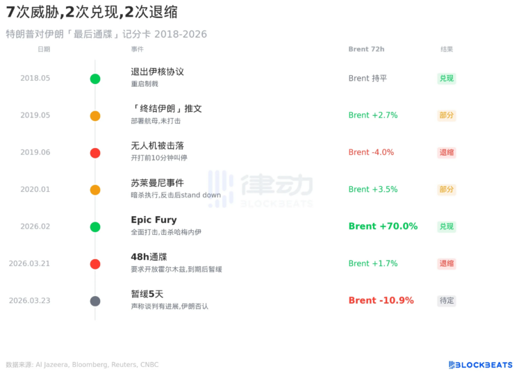 5天后打还是谈？当「暂缓」成为常态，特朗普的牌还剩什么？