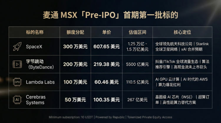 低门槛入股SpaceX、字节：麦通MSX联手Republic，开启全球顶级独角兽投资新纪元