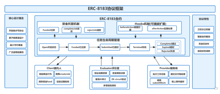 万亿 Agent 经济的底层商业协议：读懂 ERC-8183，不仅是支付，更是未来