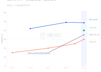 华尔街集体看衰2026，石油危机会引发经济衰退吗？