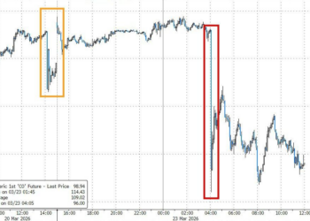 TACO再现！特朗普告诉「华尔街空头」：撒谎可耻但有用