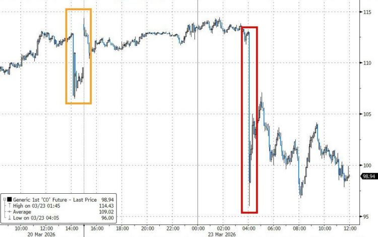 TACO再现！特朗普告诉「华尔街空头」：撒谎可耻但有用