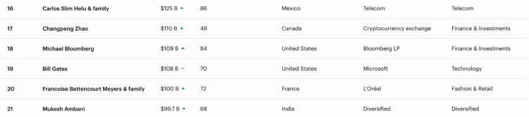 身价千亿超越比尔盖茨，CZ却「红温」回应：富个鸟啊？