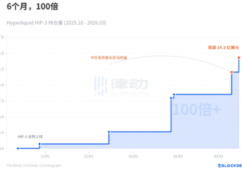 百年标普，首次上链：谁在抢CME的周末生意？