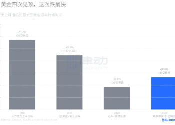 43年来最惨暴跌，黄金见顶还是同一个剧本