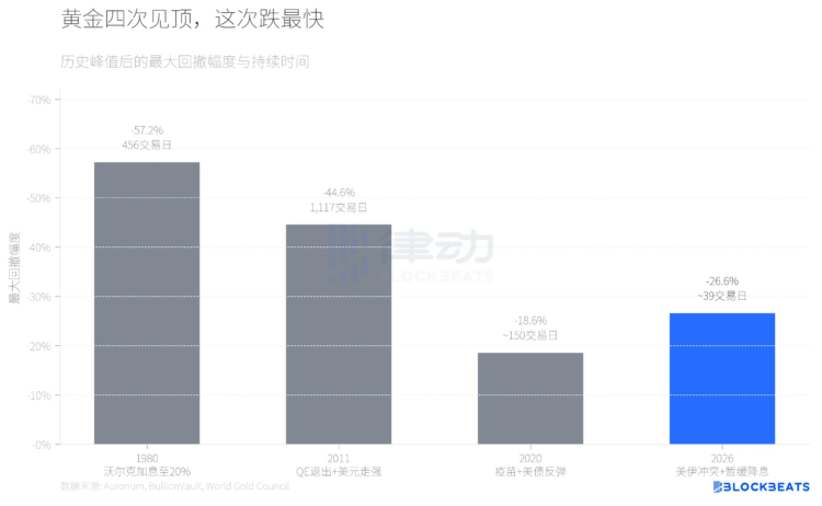 43年来最惨暴跌，黄金见顶还是同一个剧本