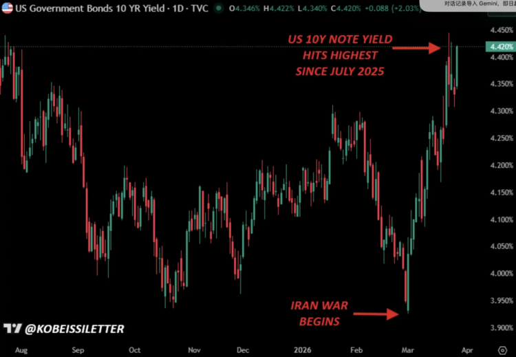 别再只盯着油价了，债券市场才是真正的风向标