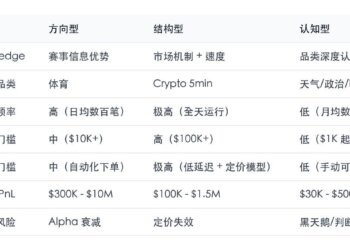 拆了Polymarket排行榜40个地址，赚钱的只有三种活法