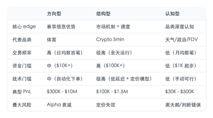 拆了Polymarket排行榜40个地址，赚钱的只有三种活法