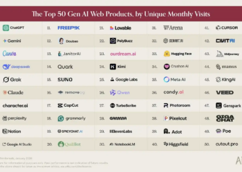 a16z发布Top 100 AI应用榜单：AI正在走出浏览器，嵌入一切