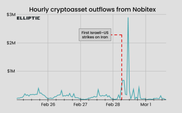 炸弹落下，加密资产成伊朗资本外逃第一通道