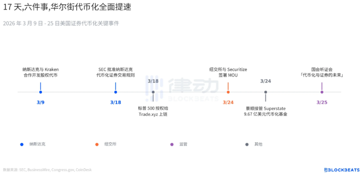 纽交所和纳斯达克同时下场，美股代币化开始拼刺刀