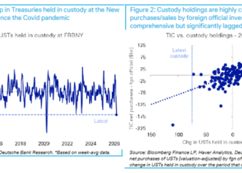 海外资金加速撤离，美债遭遇六年来最大抛售压力